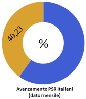 Avanzamento PSR italiani dato mensile
