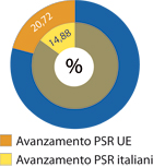 Avanzamento spesa
