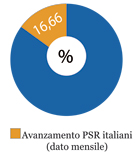 Avanzamento PSR italiani dato mensile