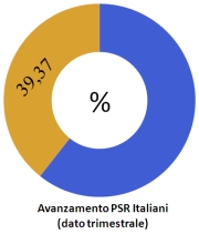 Avanzamento PSR italiani dato trimestrale