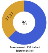Avanzamento PSR italiani dato mensile