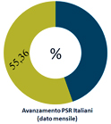 torta avanzamento della spesa