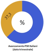 Avanzamento PSR italiani dato trimestrale