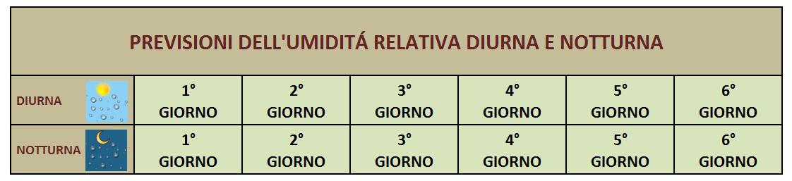 Previsioni umidit Italia