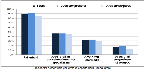 Figura 1 Copertura Banda Larga (ADSL 2+) in Italia nel  2007