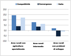 Trend demografici nelle aree rurali (1992-2006)