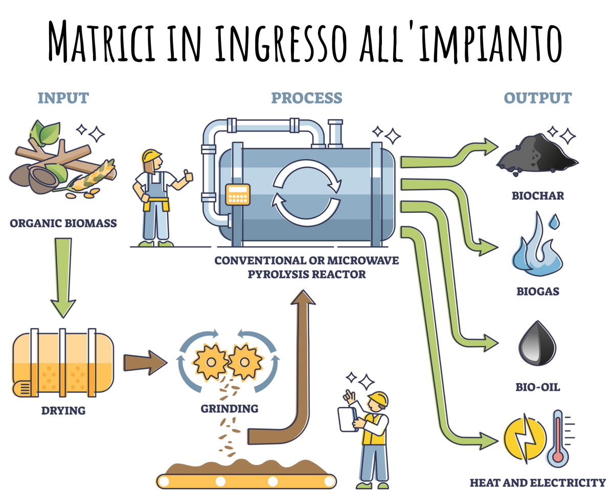 MATRICI IN INGRESSO ALL'IMPIANTO