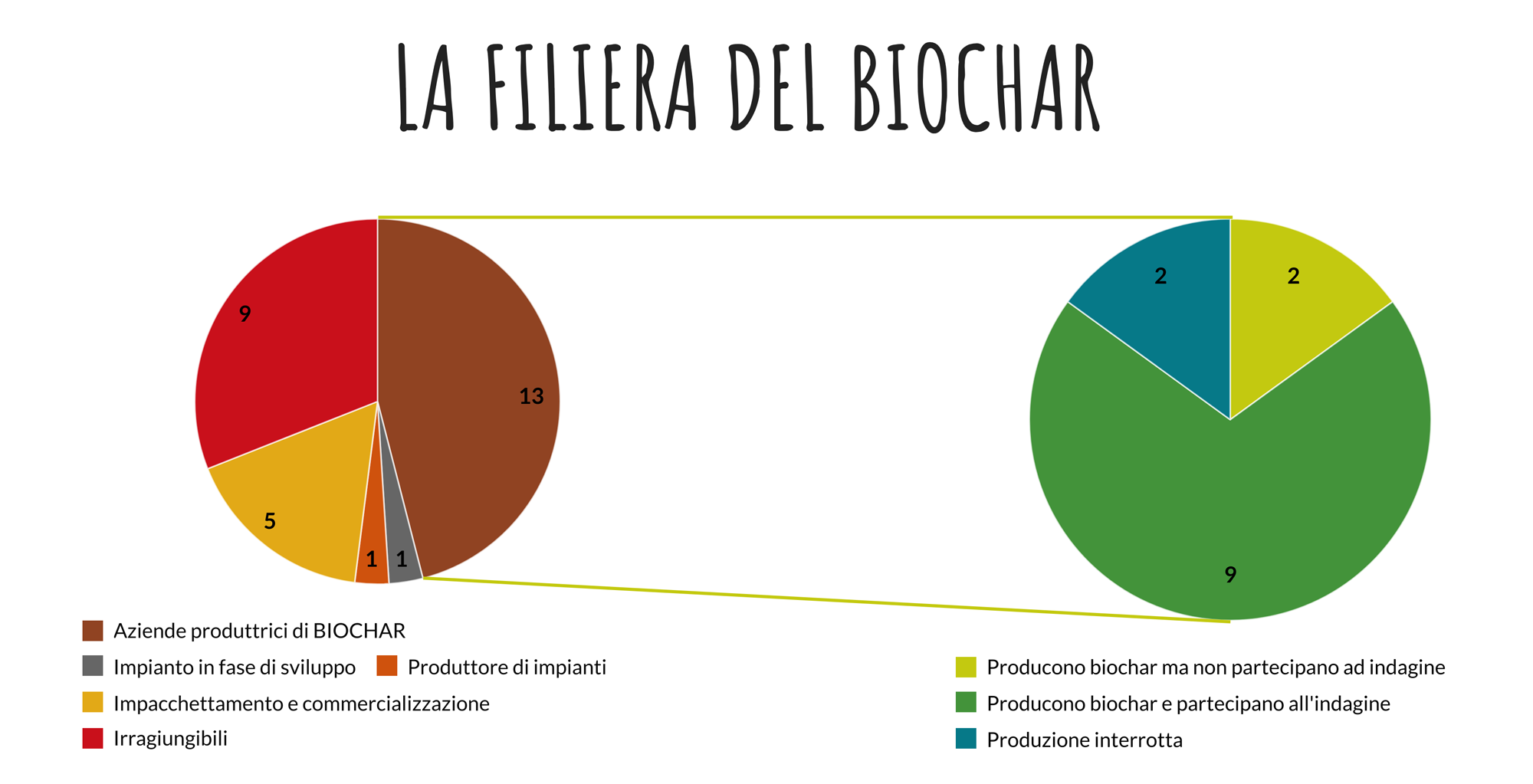 LA FILIERA DEL BIOCHAR